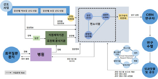국가 바이오 빅데이터 구축 시범사업 운영 절차. 산업통상자원부 제공.